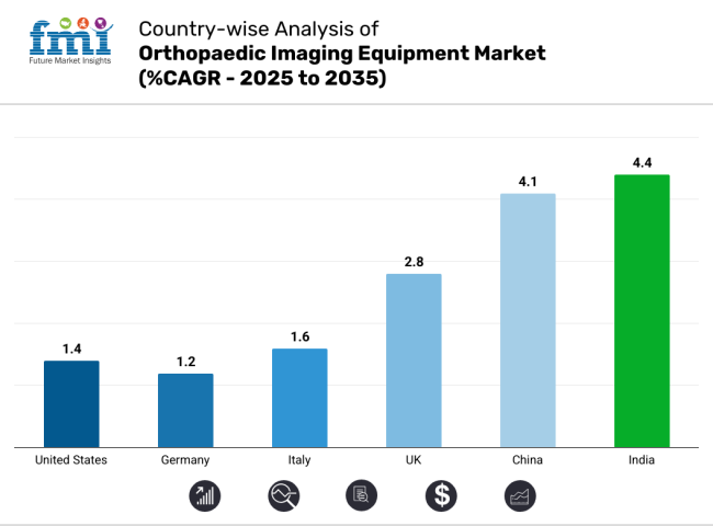 Country Wise Analysis Of  Orthopaedic Imaging Equipment Market Cagr 2025 To 2035